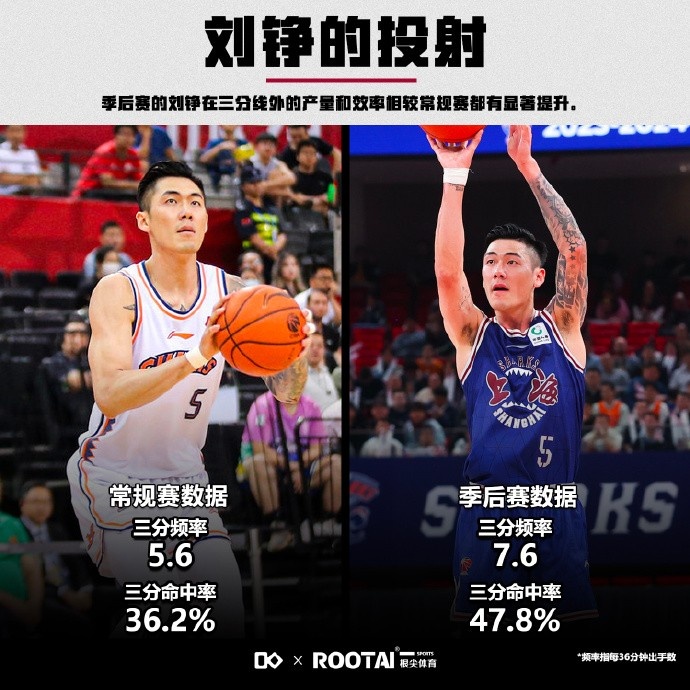 刘铮季后赛三分频率较常规赛升2个点 命中率从36.2%升至47.8%